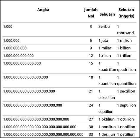 Nama bilangan nominal jumlah nol banyak juta, .